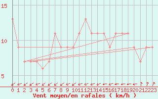 Courbe de la force du vent pour Bejaia