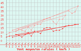 Courbe de la force du vent pour Malexander