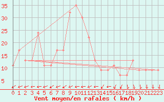 Courbe de la force du vent pour Timimoun