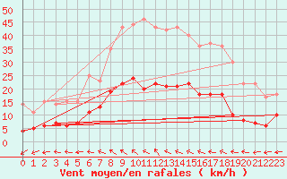 Courbe de la force du vent pour Ljungby