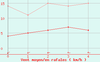 Courbe de la force du vent pour Ljungby