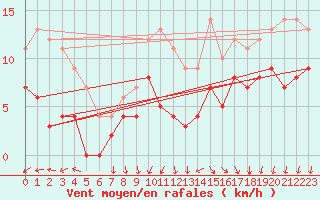 Courbe de la force du vent pour Tomtabacken