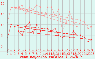 Courbe de la force du vent pour Norsjoe