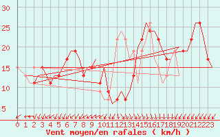 Courbe de la force du vent pour Cairo Airport