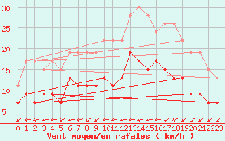 Courbe de la force du vent pour Tibenham Airfield