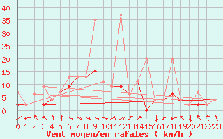 Courbe de la force du vent pour Van