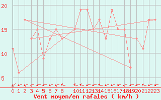 Courbe de la force du vent pour Reykjavik