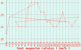 Courbe de la force du vent pour El Oued