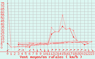 Courbe de la force du vent pour Errachidia