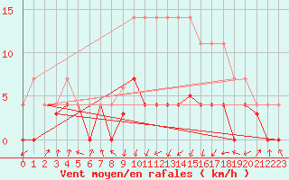 Courbe de la force du vent pour Viso del Marqus