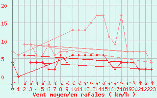 Courbe de la force du vent pour Saint Gallen