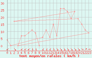 Courbe de la force du vent pour San Luis Aerodrome