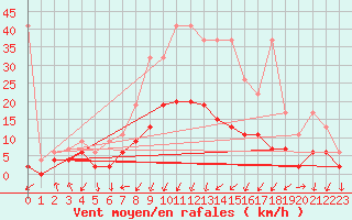 Courbe de la force du vent pour Chur-Ems