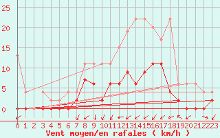 Courbe de la force du vent pour Wynau