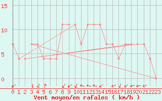 Courbe de la force du vent pour Liesek