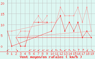 Courbe de la force du vent pour Kalisz