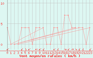 Courbe de la force du vent pour Kapfenberg-Flugfeld