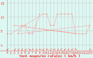 Courbe de la force du vent pour Usti Nad Labem