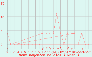 Courbe de la force du vent pour Koeflach