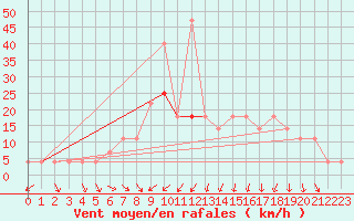 Courbe de la force du vent pour Usti Nad Orlici