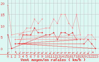 Courbe de la force du vent pour Wynau