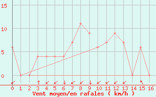 Courbe de la force du vent pour Catamarca Aero.