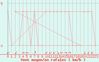 Courbe de la force du vent pour Kapfenberg-Flugfeld