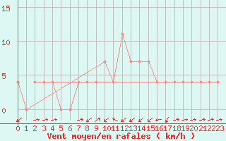 Courbe de la force du vent pour Puchberg