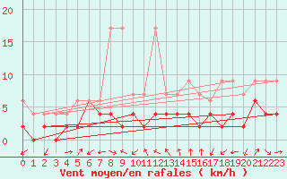 Courbe de la force du vent pour Neuchatel (Sw)