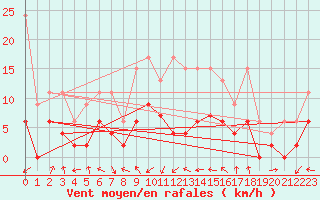 Courbe de la force du vent pour Gttingen