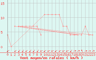 Courbe de la force du vent pour Kufstein