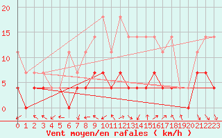 Courbe de la force du vent pour Offenbach Wetterpar