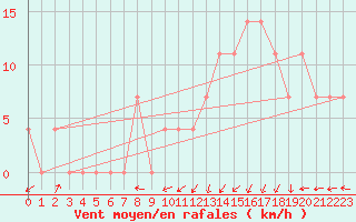 Courbe de la force du vent pour Deutschlandsberg