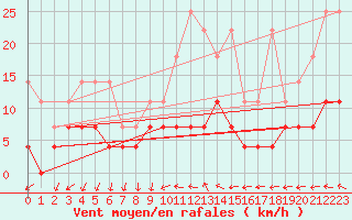 Courbe de la force du vent pour Offenbach Wetterpar