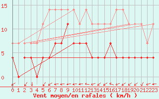 Courbe de la force du vent pour Kaisersbach-Cronhuette