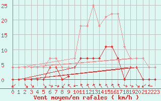 Courbe de la force du vent pour Buitrago