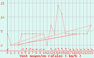 Courbe de la force du vent pour Andau