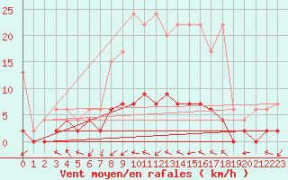 Courbe de la force du vent pour Leibstadt