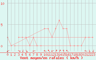 Courbe de la force du vent pour Soria (Esp)