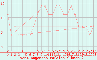 Courbe de la force du vent pour Usti Nad Orlici