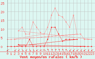 Courbe de la force du vent pour Ripoll