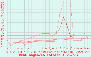 Courbe de la force du vent pour Kocelovice