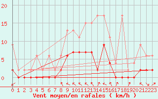 Courbe de la force du vent pour San Bernardino