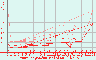 Courbe de la force du vent pour Robbia