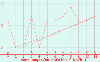 Courbe de la force du vent pour Posadas Aero.