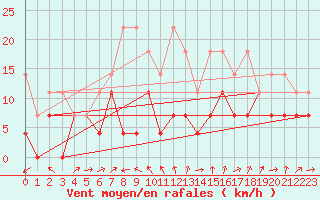 Courbe de la force du vent pour Harzgerode