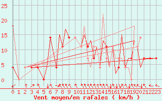 Courbe de la force du vent pour Sandane / Anda