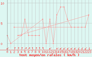 Courbe de la force du vent pour Thevenard Ntc Aws