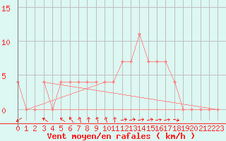 Courbe de la force du vent pour Saint Wolfgang