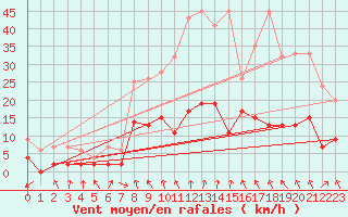 Courbe de la force du vent pour Andeer